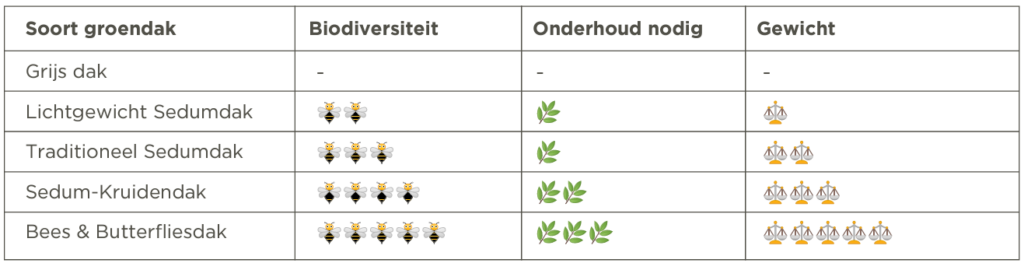 tabel biodivers onderhoud gewicht